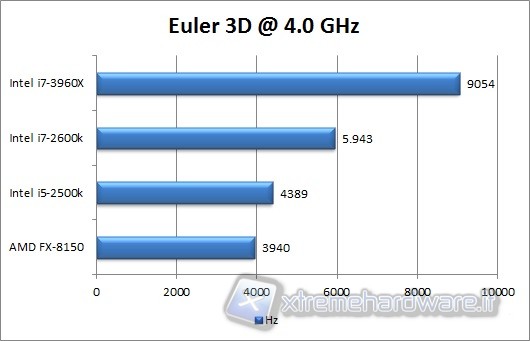 euler3d